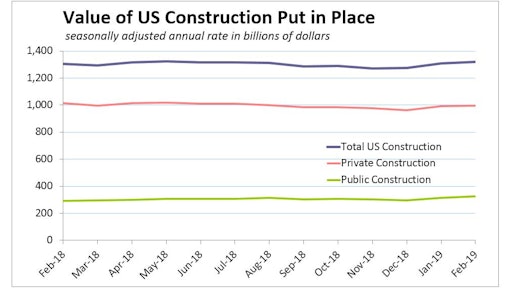 Spending on private construction was stable in February, rising just 0.2%, while public spending soared on a great leap in highway and street investment.