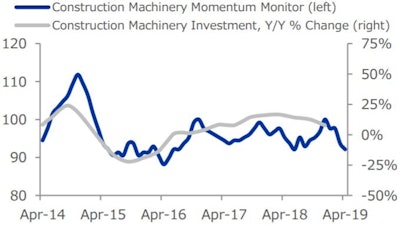 'Despite a soft first quarter, equipment financing should resume expansion in 2019. The industry faces headwinds, such as contracting investment in residential and nonresidential construction and softening small business sentiment.' ELFA