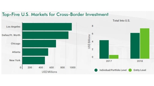 Canadians were the top foreign source of capital to U.S. industrial real estate, investing about $5.5 billion (39% of all cross-border industrial deals. Chinese sources were a close second, having spent roughly $4.5 billion in 2018.