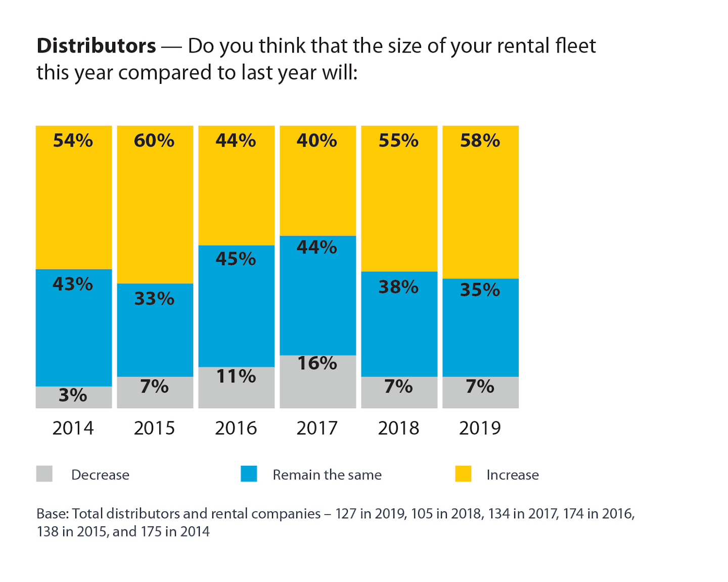 Wells Fargo Rentals on the Rise For Construction Pros