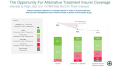 In National Safety Council research across all U.S. industries, 88% of employers expressed interest in alternate treatment or coverage related to managing chronic pain, but only 62% are likely to request a change in how injuries are covered to help prevent opioid abuse.