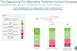 In National Safety Council research across all U.S. industries, 88% of employers expressed interest in alternate treatment or coverage related to managing chronic pain, but only 62% are likely to request a change in how injuries are covered to help prevent opioid abuse.
