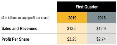 Caterpillar Results Q1