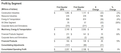 Caterpillar Results Profit