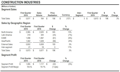 Caterpillar Results Sales