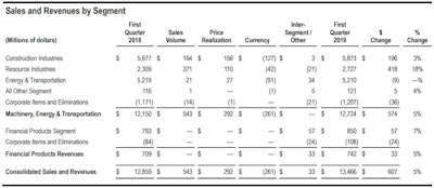 Caterpillar Results Salesrevseg