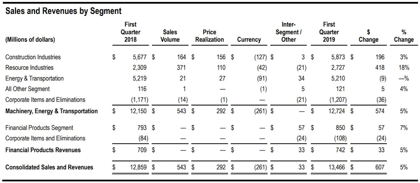 Caterpillar Achieves Record Profit Per Share in First Quarter 2019