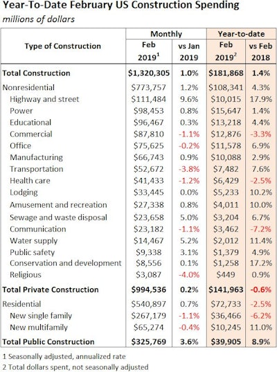 Spending on single-family construction has suffered in the first two months of the year, but nonresidential construction spending is up 4.3% with contributions from big segments such as office, educational and manufacturing construction.