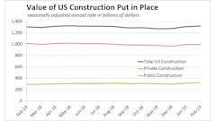 Spending on private construction was stable in February, rising just 0.2%, while public spending soared on a great leap in highway and street investment.