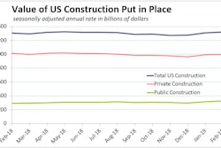 Spending on private construction was stable in February, rising just 0.2%, while public spending soared on a great leap in highway and street investment.