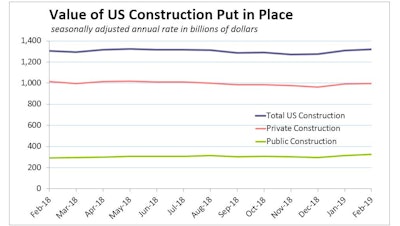 Spending on private construction was stable in February, rising just 0.2%, while public spending soared on a great leap in highway and street investment.