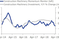 'Despite a soft first quarter, equipment financing should resume expansion in 2019. The industry faces headwinds, such as contracting investment in residential and nonresidential construction and softening small business sentiment.' ELFA