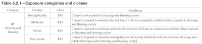 Table 5.2.1 of ACI 332-14 establishes descriptions for the four classes of the category RF, which stands for resistance to freezing.