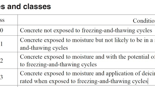 Table 5.2.1 of ACI 332-14 establishes descriptions for the four classes of the category RF, which stands for resistance to freezing.
