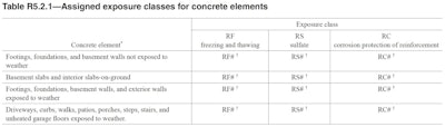 The code then provides a suggested table for a project where the exposure classes can be selected for each category. This is a commentary table that can be added to a specification document or in general notes in a drawing set.