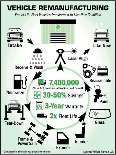 In addition to substantial cost savings, Vehicle Reman estimates its remanufacturing process has saved 10,500 MW hours of energy, cut water use by at least 38 million gallons and reduced greenhouse gas emissions by nearly 2,800 tons.