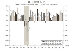 U.S. real GDP grew at an annualized rate of 3.2% in Q1 2019, relative to the previous quarter, but unintentional inventory build, temporarily depressed imports and weak final sales to private domestic purchasers suggest future headwinds.