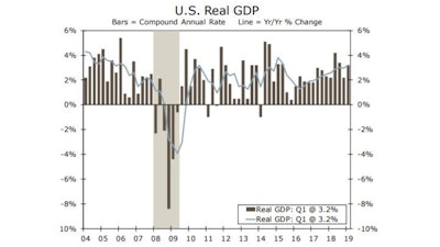 U.S. real GDP grew at an annualized rate of 3.2% in Q1 2019, relative to the previous quarter, but unintentional inventory build, temporarily depressed imports and weak final sales to private domestic purchasers suggest future headwinds.