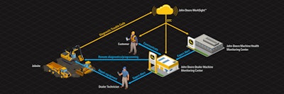 John Deere Work Sight Connected Support