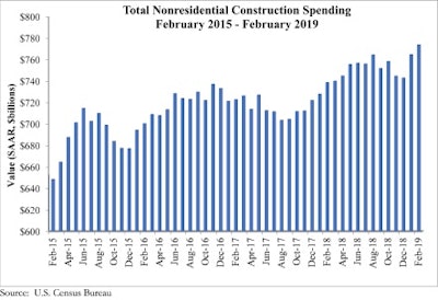 Abc Spending Graph 4 1 19