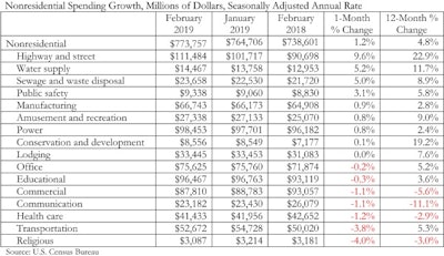 Abc Spending Table 4 1 19