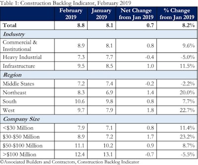 Abc Backlogindicator Table Feb2019