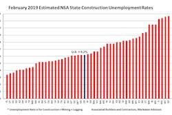 The national not seasonally adjusted construction unemployment rate settled at 6.2% in February 2019.