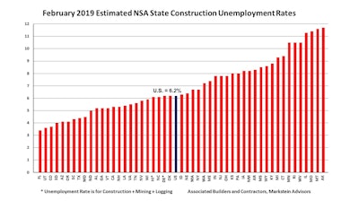 The national not seasonally adjusted construction unemployment rate settled at 6.2% in February 2019.