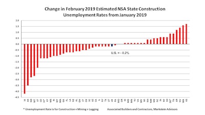 Between January 2019 and February 2019, the national not seasonally adjusted construction unemployment rate fell 0.2%.