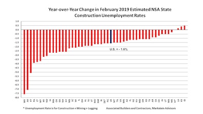 The national not seasonally adjusted construction unemployment rate fell 1.6% between February 2018 and 2019.
