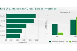 Canadians were the top foreign source of capital to U.S. industrial real estate, investing about $5.5 billion (39% of all cross-border industrial deals. Chinese sources were a close second, having spent roughly $4.5 billion in 2018.