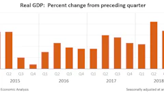 U.S. GDP growth has slowed consistently since it spiked around tax time last year, taking construction spending with it.