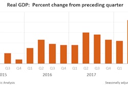 U.S. GDP growth has slowed consistently since it spiked around tax time last year, taking construction spending with it.