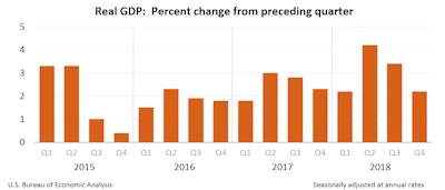 U.S. GDP growth has slowed consistently since it spiked around tax time last year, taking construction spending with it.