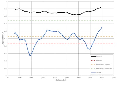 The graph illustrates pre- and post-shotblast friction results on Runway 13R. Post-shotblast friction levels (represented by the solid black line) exceed FAA required minimum levels for new design/construction (represented by the dashed green line).
