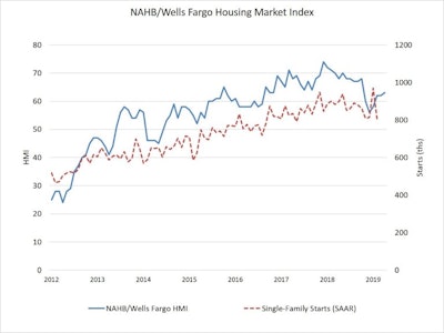 Nahb Hmi April2019