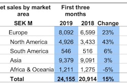 Table 1. Volvo Construction Equipment, net sales by market area, in Millions of Swedish Krona