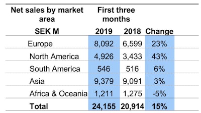 Table 1. Volvo Construction Equipment, net sales by market area, in Millions of Swedish Krona