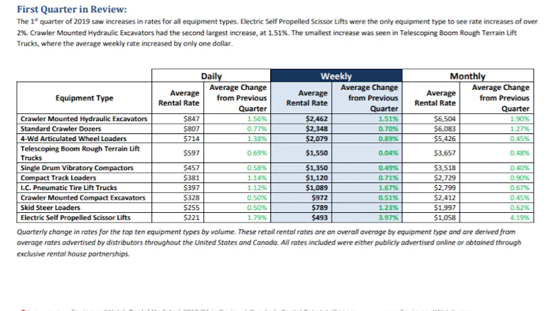 EquipmentWatch Q1 Rental Report: Rates Rising Across All Equipment ...