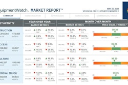 Only the forced liquidation value of used commercial trucks increased in EquipmentWatch's database of 400,000 April transactions.