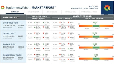 Only the forced liquidation value of used commercial trucks increased in EquipmentWatch's database of 400,000 April transactions.