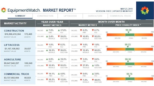 Only the forced liquidation value of used commercial trucks increased in EquipmentWatch's database of 400,000 April transactions.