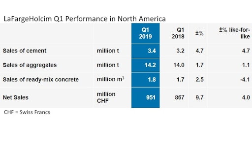 LaFargeHolcim expects continued concrete-industry growth in North America after 'a good start of the year, with good volume growth in the quarter and several multi-year construction contracts.'