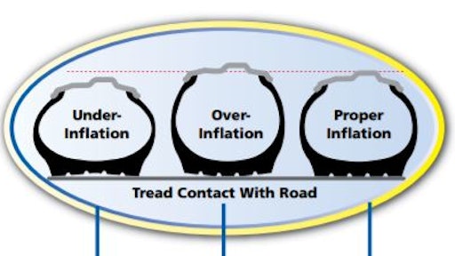 Maintaining proper tire air pressure for the load and speed of the application is essential to maximum tire life because improper inflation focuses wear on small portions of tires' useful tread surface.