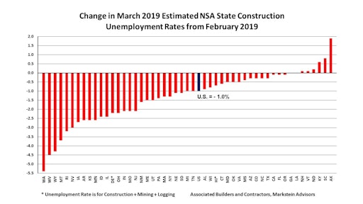 Abc Mar 2019 State Construction Unemployment Rates Mo Change