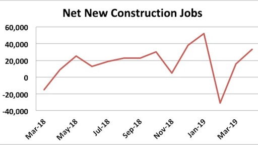 Construction added 33,000 jobs in April 2019.
