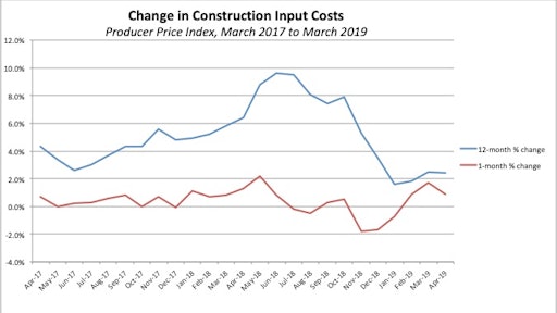 Construction input prices increased 0.9% in April and 2.4% for the year.