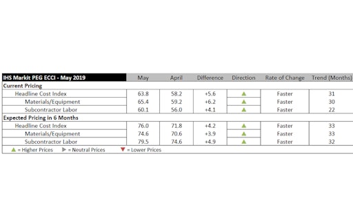 Current and expected prices for materials and labor remain firmly in positive territory, indicating continued price increases.