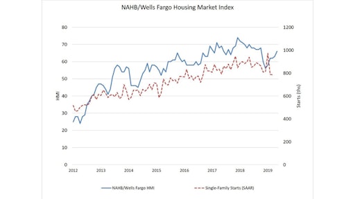 Nahb Builder Confidence Graph