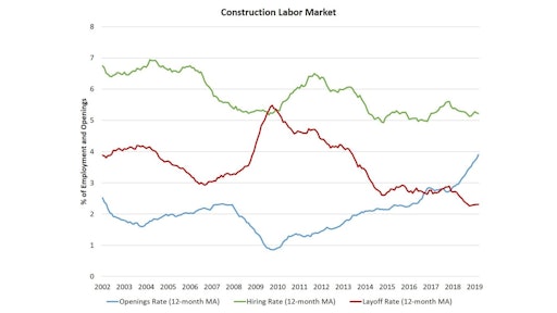 Construction job openings increased in March, consistent with tight labor availability for builders.The open position rate increased to 4.6% in March, also a cycle high.
